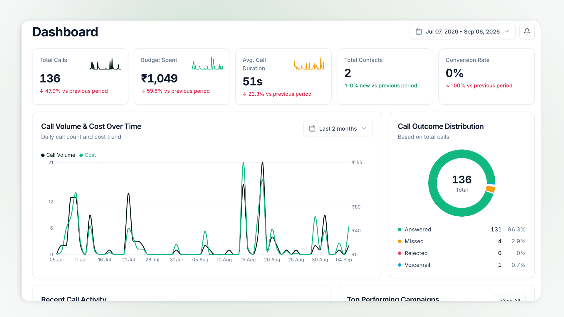 Binate Analytics dashboard showing 96.2% success rate, meetings booked, and duration metrics