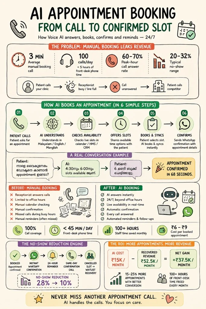 AI Appointment Booking Infographic - 6-Step Voice AI Scheduling Workflow from Call to Confirmed Slot in Malayalam & English