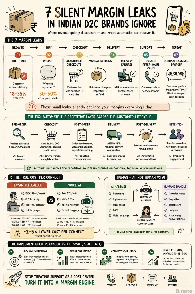 7 Silent Margin Leaks in Indian D2C Brands & E-Commerce Automation Playbook Infographic - Breakdown of COD RTO, WISMO, Abandoned Checkouts, Manual Returns, Delivery Failures, Missed Calls, and Regional-Language Dropoff